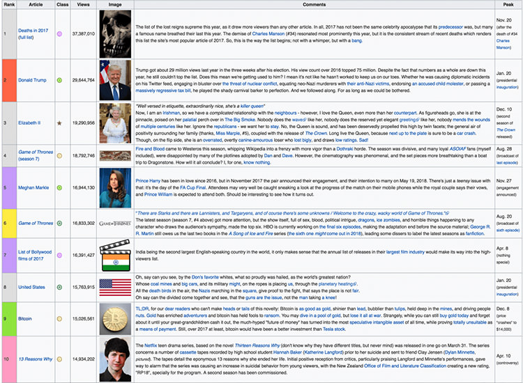 «بیت کوین» نهمین مقاله‌ پربازدید ویکی‌پدیا است!