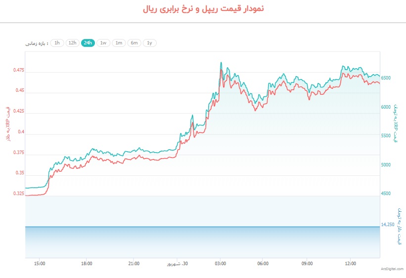 ریپل در 24 ساعت 50 درصد افزایش قیمت داشت !
