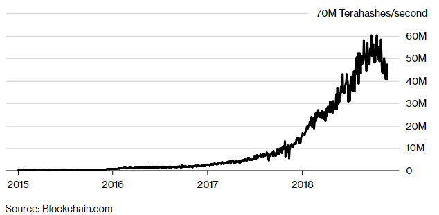 نصف شدن نرخ هش شبکه بیت کوین طی دو هفته گذشته !