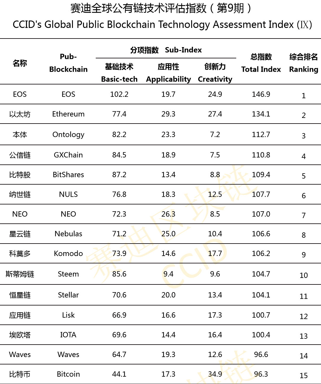 رتبه اول ایاس در جدیدترین رده‌بندی ارزهای دیجیتال دولت چین/ صعود سه پله‌ای بیت کوین