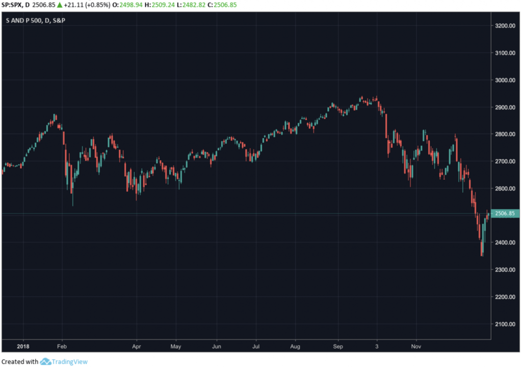 سال 2018، بدترین سال بازارهای سهام از زمان بحران اقتصادی 2008 !