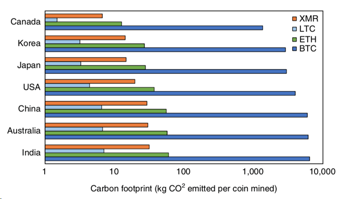 بررسی مصرف انرژی و تولید آلاینده‌های کربنی در فرایند استخراج بیت کوین