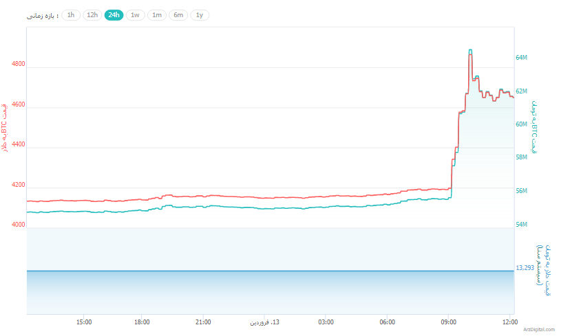 قدرت‌نمایی دوباره پادشاه ارزهای دیجیتال/ رشد شدید قیمت بیت کوین پس از شش ماه!