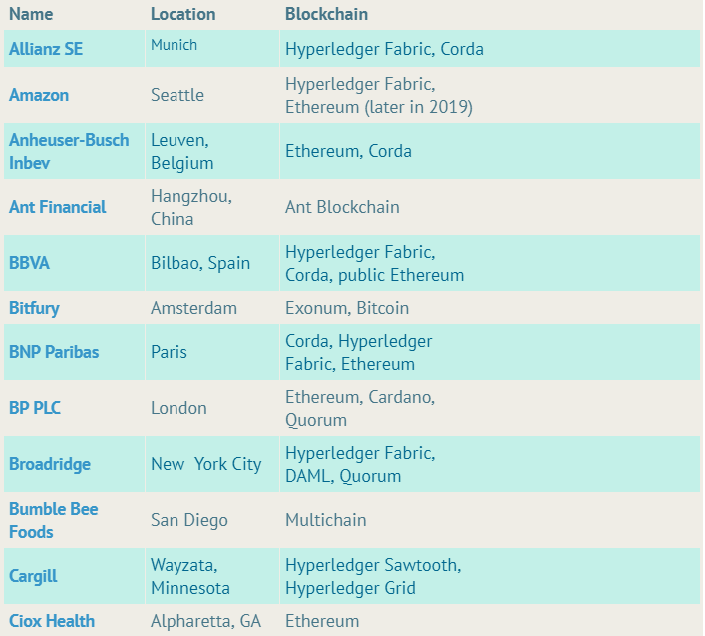 لیست ثروتمندترین شرکت‌هایی که از بلاک چین استفاده می‌کنند توسط فوربز منتشر شد