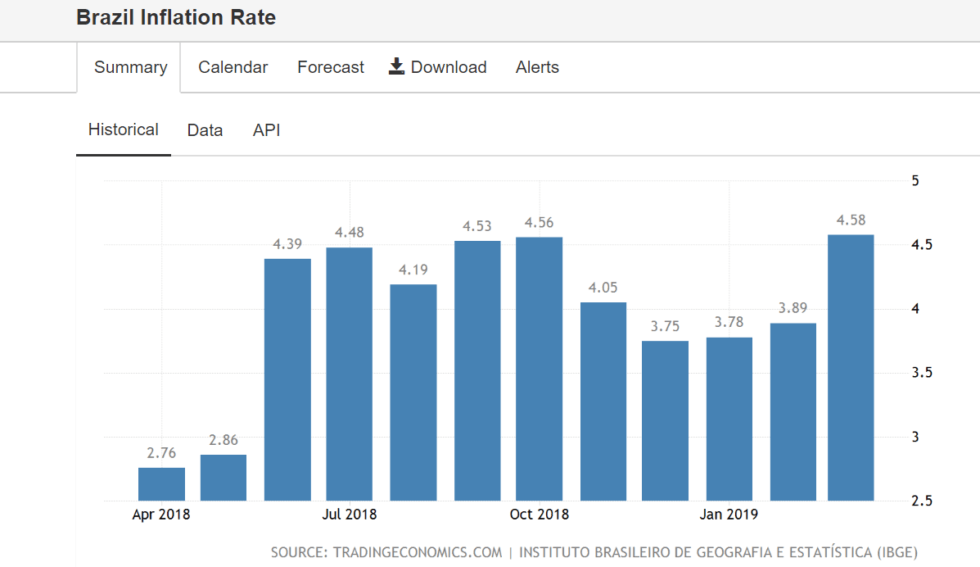 افزایش شدید حجم معاملات بیت کوین در برزیل/ نرخ تورم به بالاترین میزان 4 سال اخیر رسیده است