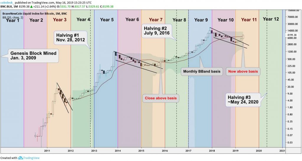 آینده قیمت بیت کوین در بلندمدت چیست؟/ ورود به فاز انباشت مجدد یا سقوط به 1700 دلار؟