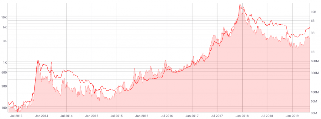 نمودار حجم تراکنش و قیمت بیت کوین 
