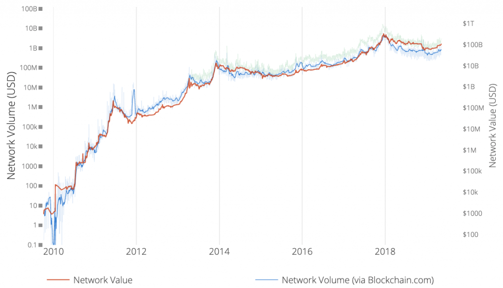 نمودار مقایسه ارزش شبکه بیت کوین و حجم شبکه 