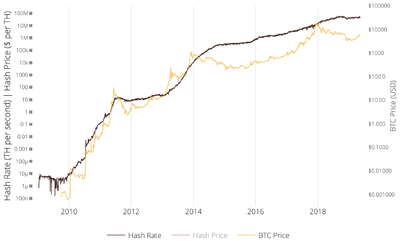نمودار مقایسه نرخ هش و قیمت بیت کوین