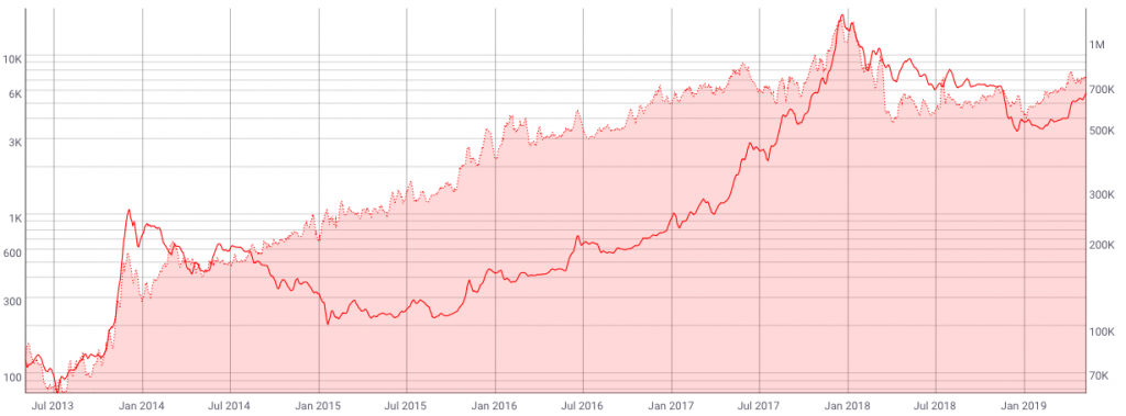 نمودار مقایسه تعداد آدرس‌های فعال و قیمت بیت کوین 