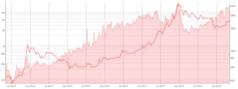 نمودار مقایسه تعداد تراکنش‌ها و قیمت بیت کوین 