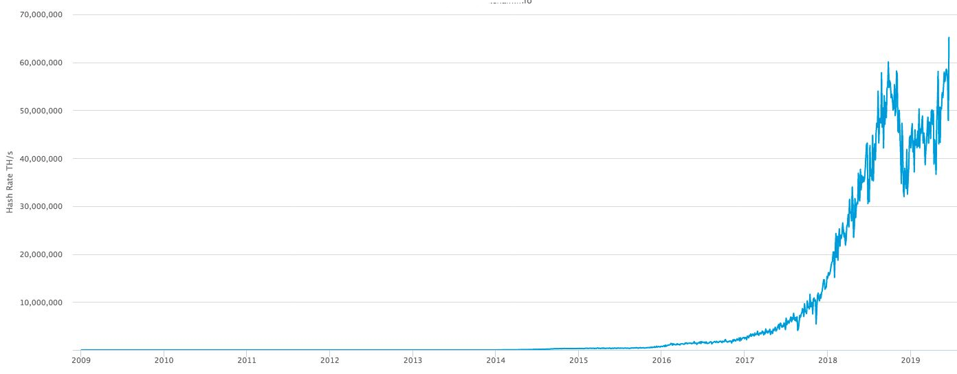 نرخ هش بیت کوین از سال 2009 تا به امروز