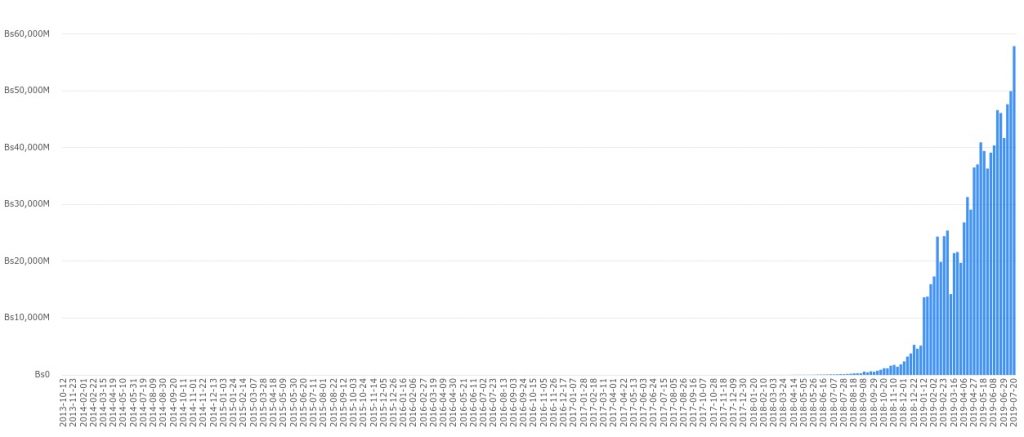 حجم معاملات هفتگی بیت کوین و بولیوار ونزوئلا بر اساس سایت Coin Dance