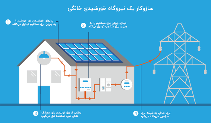 سازوکار یک نیروگاه خورشیدی خانگی