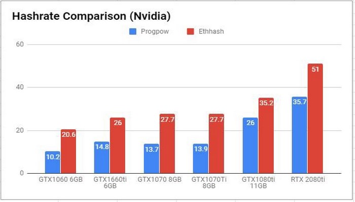 مقایسه نرخ هش (Nvidia)