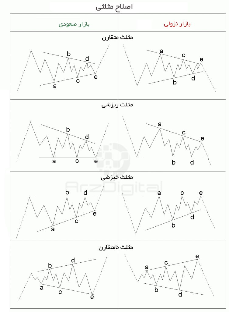 اصلاح مثلثی