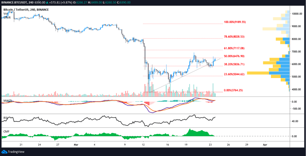 Bitcoin chart in 4-hour time frame