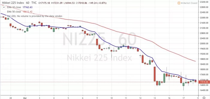 Japan's overall Nikkei index