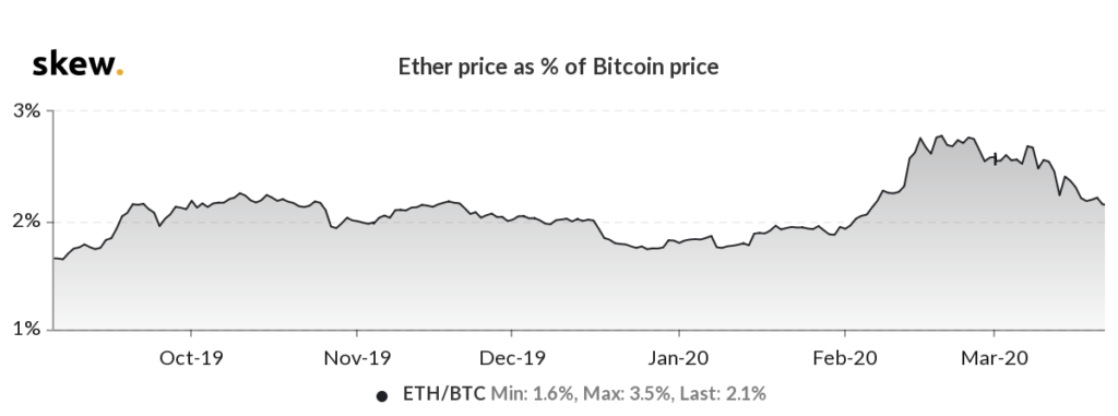 Ethereum price in the percentage of bitcoin price