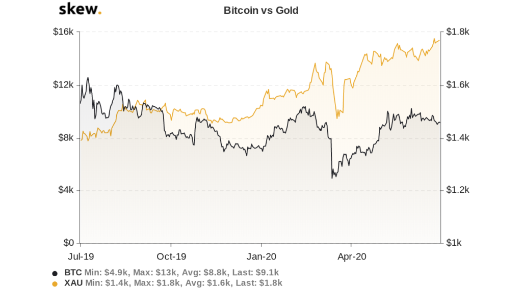 نمودار مقایسه قیمت طلا و بیت کوین در سال گذشته