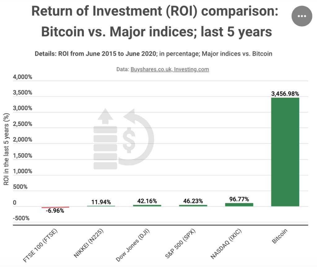 اگر در سال ۲۰۱۵ در بیت کوین سرمایه‌گذاری می‌کردید، سود شما ۷۰ برابر بیشتر از سرمایه‌گذاری در دارایی‌های سنتی بود
