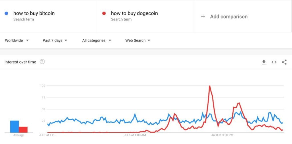 چگونه دوج کوین بخرم در گوگل ترندز