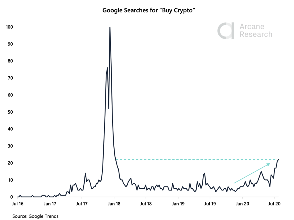 داده‌های گوگل نشان می‌دهد که ممکن است به‌زودی شاهد سیل سرمایه‌گذاران خرد به‌سمت بازار ارزهای دیجیجتال باشیم