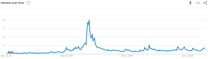میزان جستجو برای بیت کوین حتی از سال ۲۰۱۷ هم فراتر رفته است