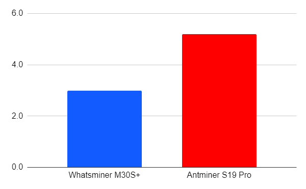 مقایسه دو ماینر برتر استخراج بیت کوین، Antminer S19 و +Whatsminer M30S