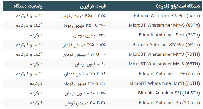 قیمت دستگاه ماینر در بازار ایران ؛ عوامل موثر در قیمت دستگاه استخراج