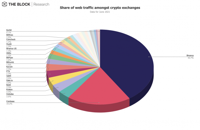 Share of web traffic crypto exchanges