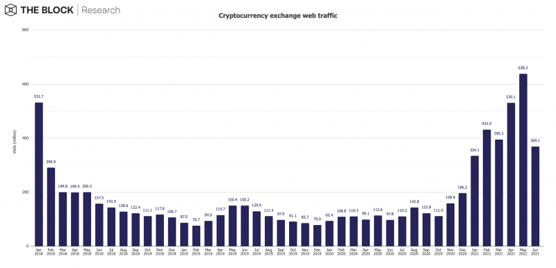 Crypto exchange web traffic