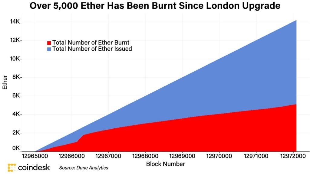 دو روز پس از هاردفورک لندن ۱۴ میلیون دلار اتر سوزانده شده است؛ طرح بهبود اتریوم ۱۵۵۹ کارایی لازم را دارد؟