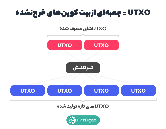 خرج‌شدن UTXOهای قدیمی و تولید UTXOهای جدید در هر تراکنش
