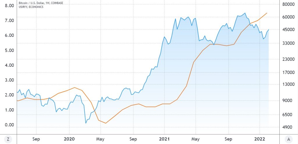 نمودار مقایسه روند بیت کوین و شاخص قیمت مصرف‌کننده آمریکا – در تایم‌فریم ۳‌ماهه