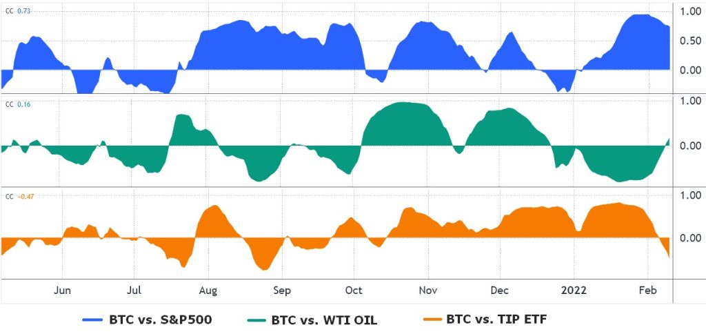 نمودار مقایسه هم‌بستگی شاخص‌های S&P500، نفت و صندوق‌های ETF اوراق مصون از تورم با بیت کوین