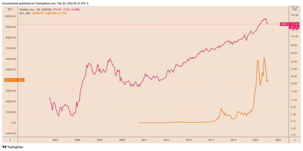یک شاخص بورسی که نشان می‌دهد قیمت بیت کوین دو سال دیگر به ۱۰۰ هزار دلار می‌رسد