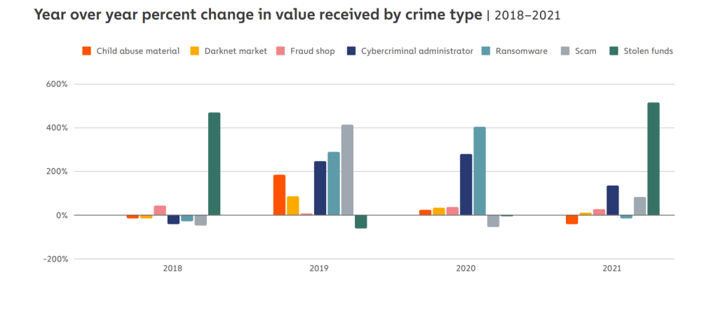 داده‌های تازه: ۴ درصد از نهنگ‌های بازار ارز دیجیتال سابقه فعالیت مجرمانه دارند