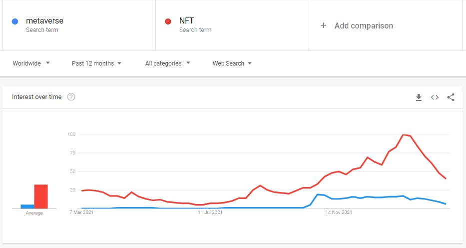 داده‌های گوگل: کسی به NFTها و متاورس اهمیتی نمی‌دهد!