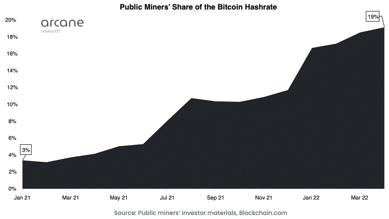 Research shows that 19% of the hash rate of bitcoin is managed by publicly registered companies
