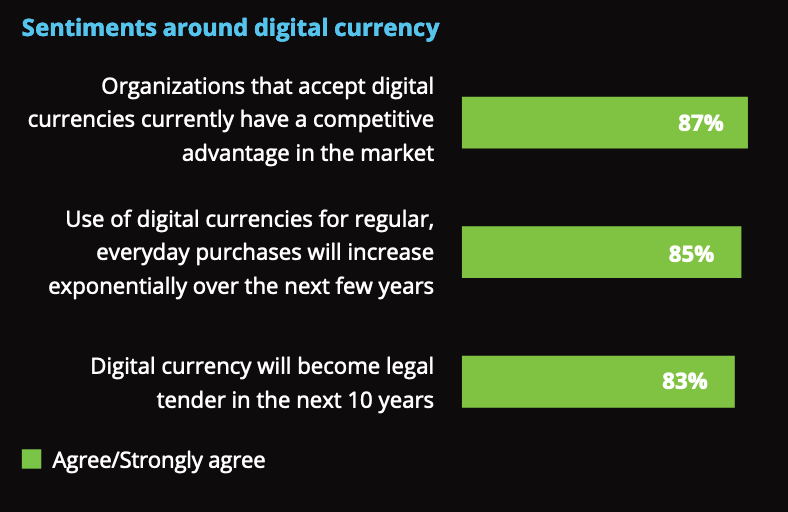 سه‌چهارم خرده‌فروشان ایالات متحده ظرف دو سال آینده ارزهای دیجیتال را می‌پذیرند
