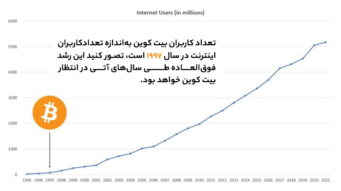 The number of Internet users in 1997