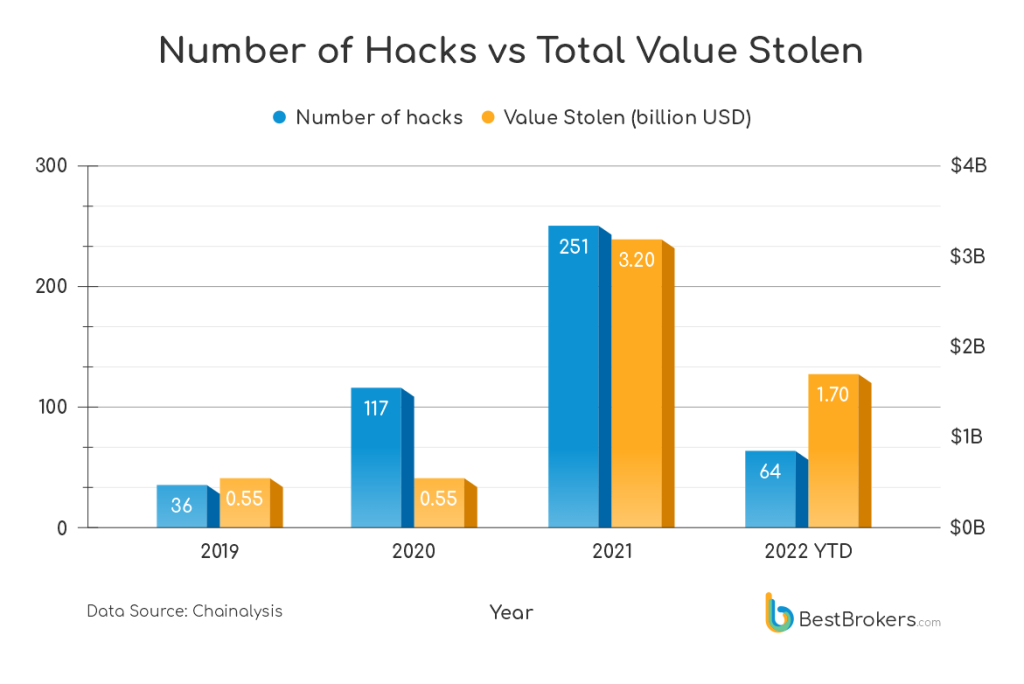 تعداد هک‌ها در مقایسه با کل سرمایه سرقت‌شده بین سال‌های ۲۰۱۹ و ۲۰۲۲.