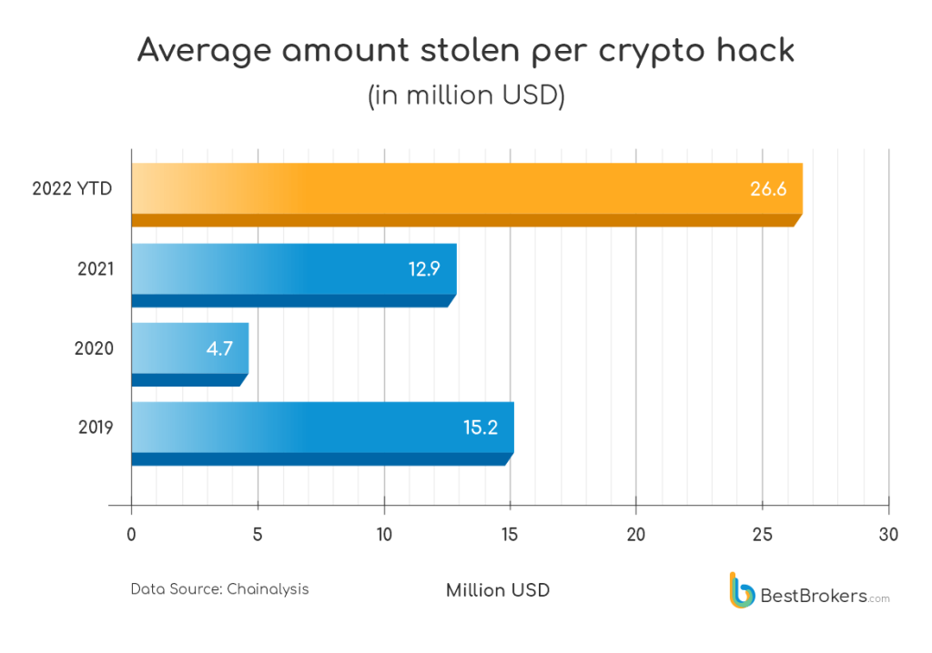 میانگین مبالغ (به دلار) سرقت‌شده به‌ازای هر حمله مرتبط با ارزهای دیجیتال از سال ۲۰۱۹ تا ۲۰۲۲.