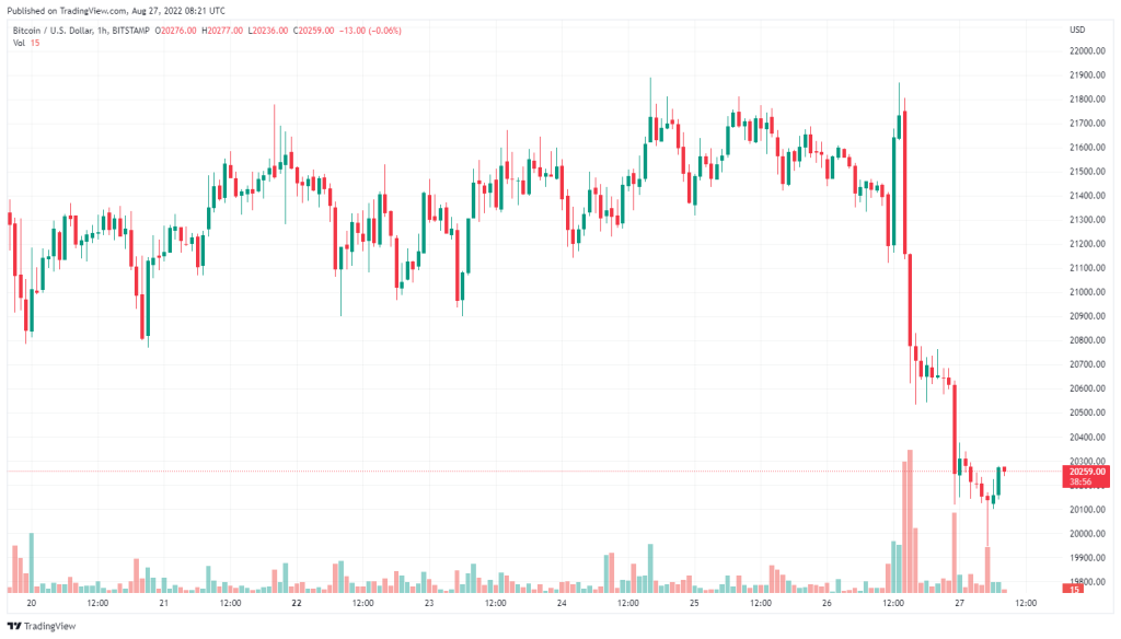 Bitcoin fell to the bottom of the last 44 days;  America does not stop contractionary policies for now
