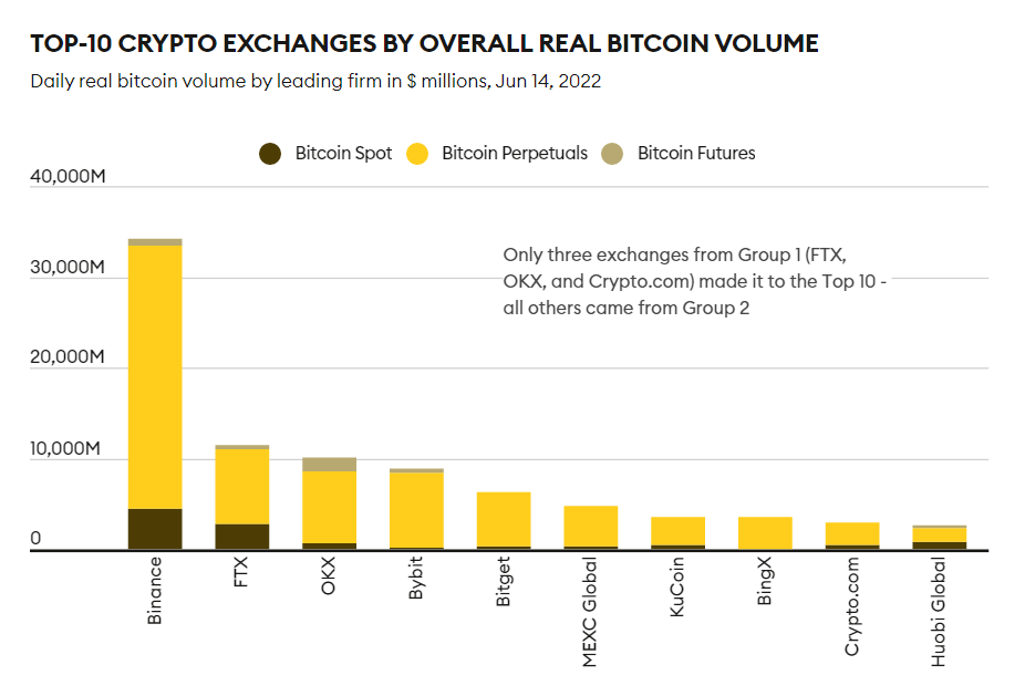 Forbes report: More than half of Bitcoin transactions in exchanges are fake!