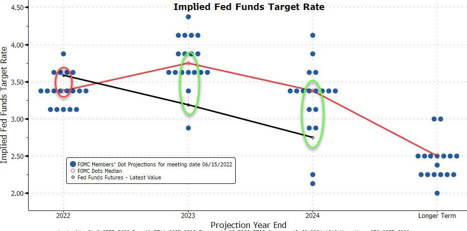 Dot chart of the Federal Reserve's target funds rate