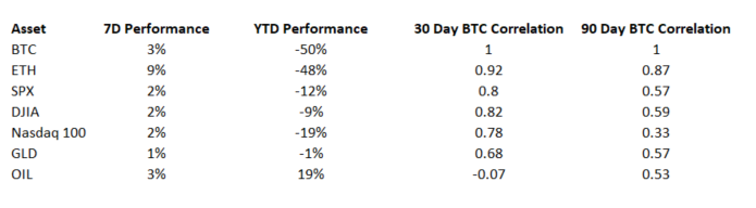 وضعیت بازار: بیت کوین در آستانه ثبت چهارمین کندل صعودی خود در ۶ هفته اخیر است