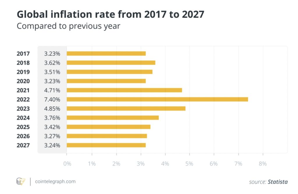 نرخ تورم جهانی از سال ۲۰۱۷ تا ۲۰۲۷