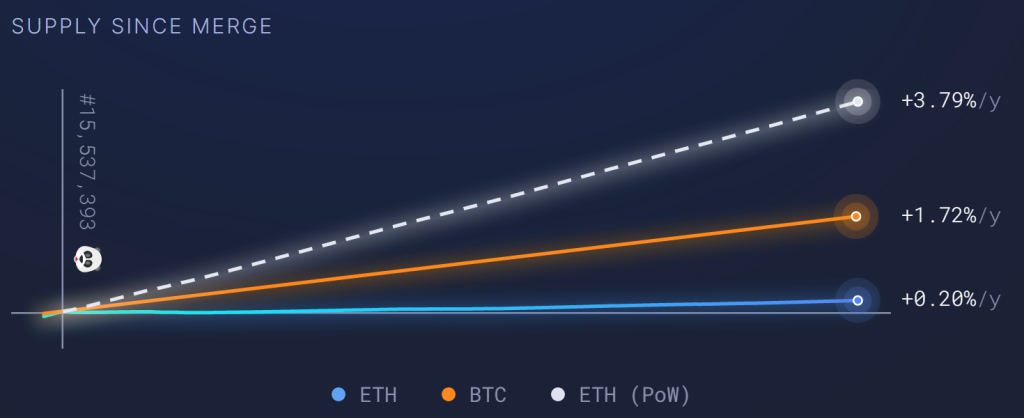 Why Ethereum supply continues to increase after the merger;  Ether is finally anti-inflammatory?